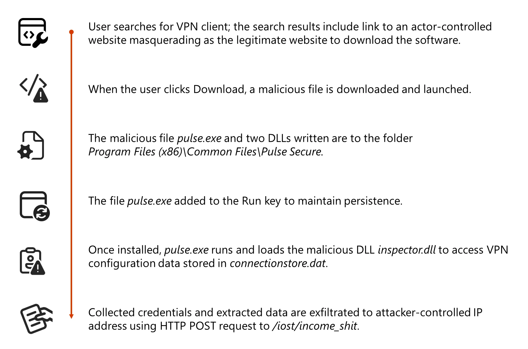 Storm-2561 SEO Poisoning