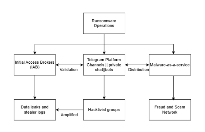 Telegram CybercrimeDigital Black Market