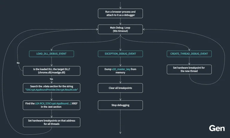 VoidStealer ABE Bypass