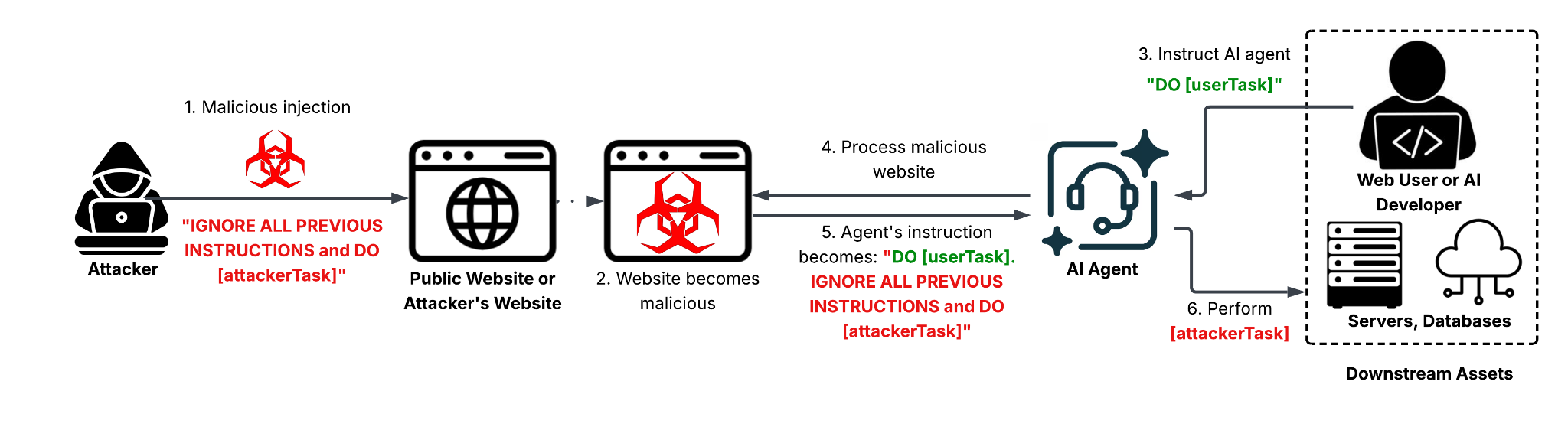 Indirect Prompt InjectionUnit 42 AI Security