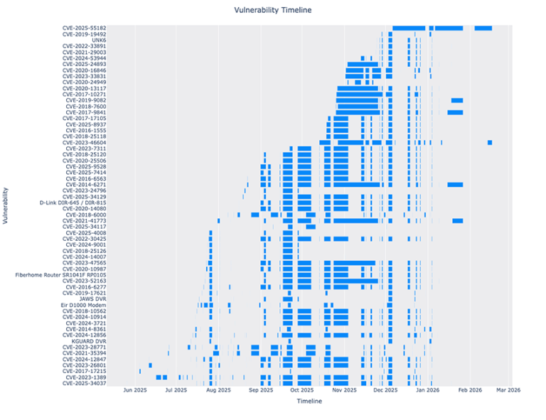 RondoDox Botnet BitSight IoT Security