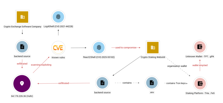 AWS Kill Chain React2Shell
