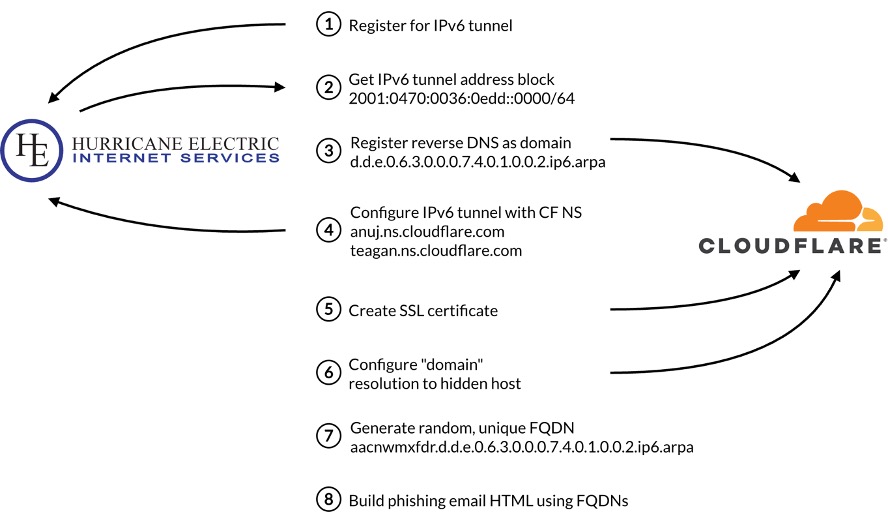 .arpa Domain AbuseInfrastructure Hijacking