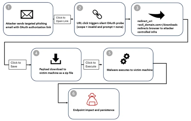 OAuth Phishing Redirect URI Abuse