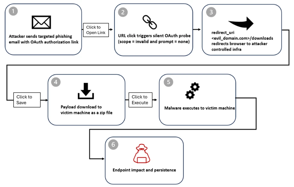 OAuth Phishing Redirect URI Abuse