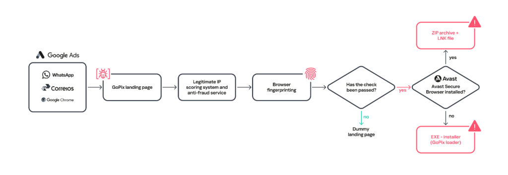 GoPix Trojan Brazilian Banking Malware