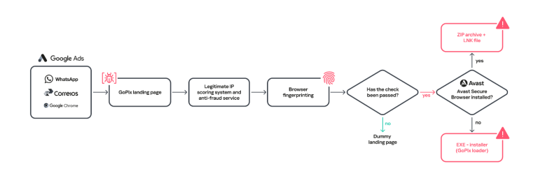 GoPix Trojan Brazilian Banking Malware