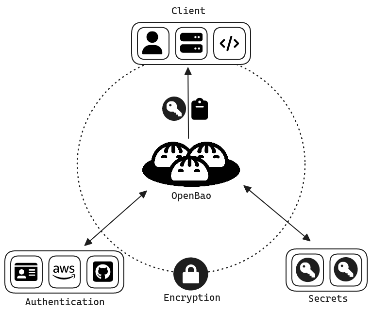 OpenBao Vulnerability OIDC Session Hijacking