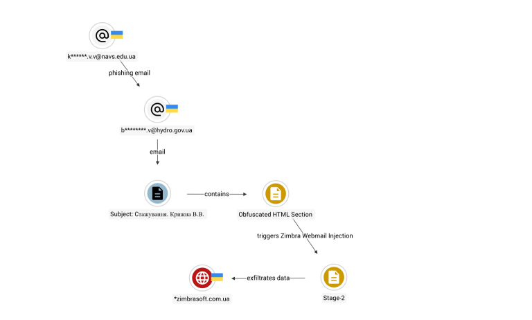 Operation GhostMail Zero-Click XSS
