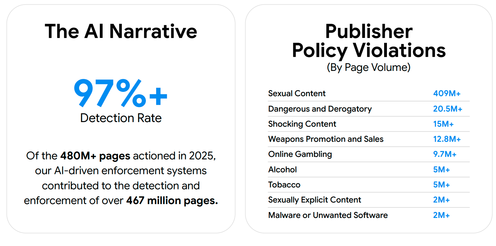 Google Ads Safety Report 2025