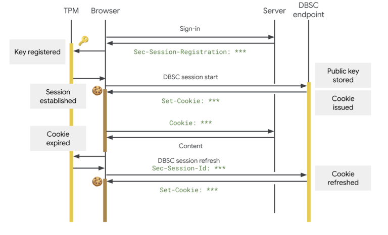 Device Bound Session Credentials (DBSC) Session Hijacking Prevention