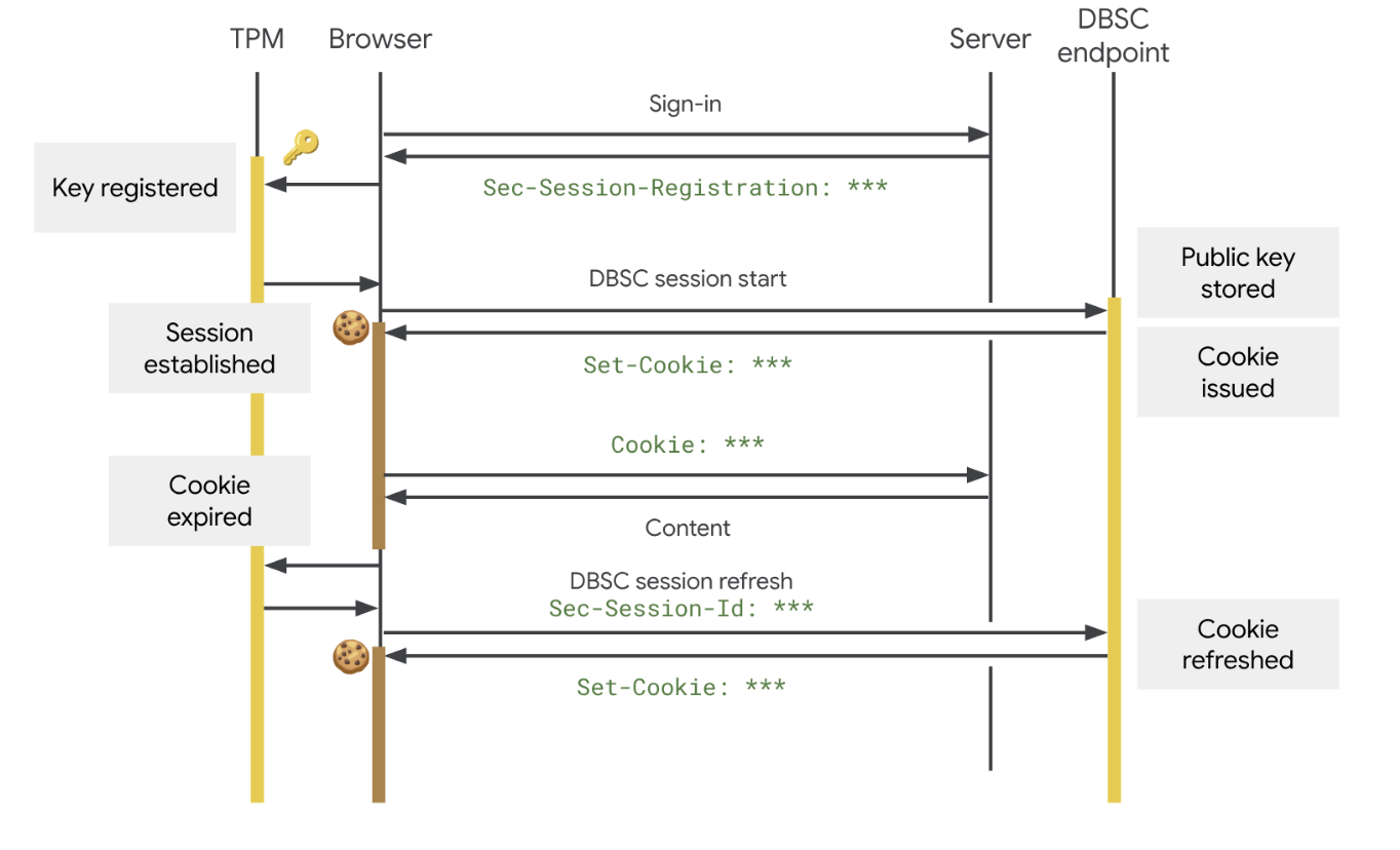 Device Bound Session Credentials (DBSC) Session Hijacking Prevention