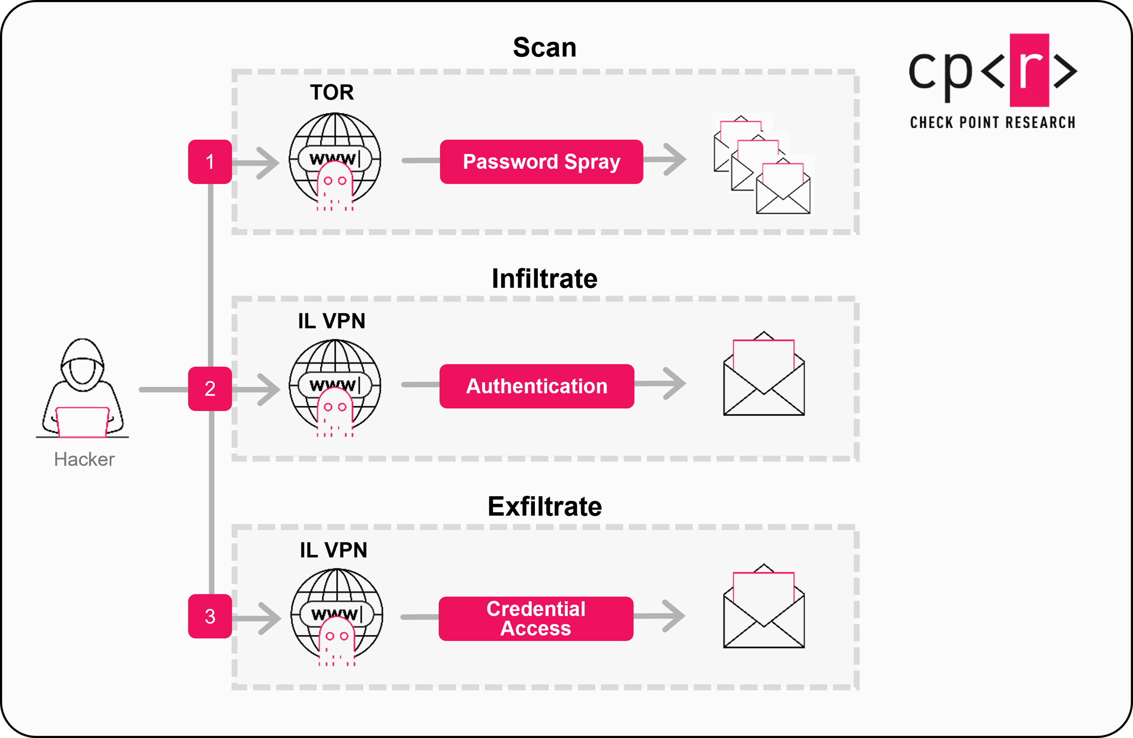 Password SprayingCyber-Kinetic Warfare