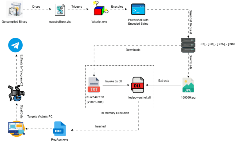Vidar Infostealer Stealth Attack Framework