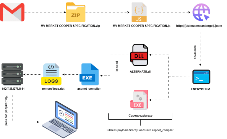 Remcos RAT Fileless Malware