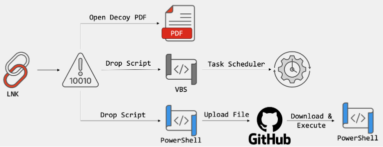 GitHub C2 LNK Malware