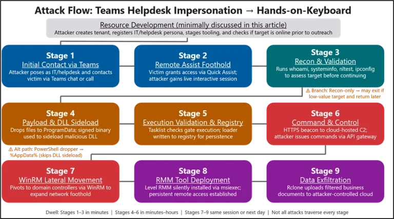 Teams Impersonation Administrative Abuse