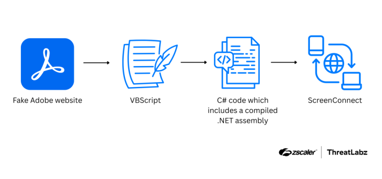 ScreenConnect Hijack In-Memory Attack