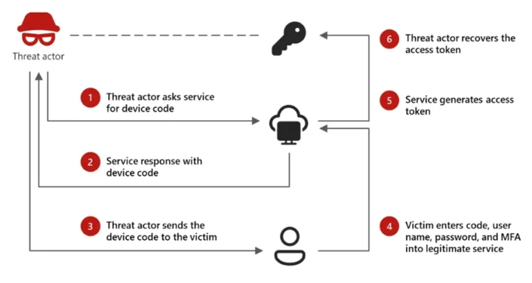 EvilToken Device Code Phishing