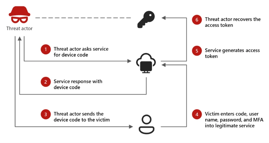 EvilToken Device Code Phishing