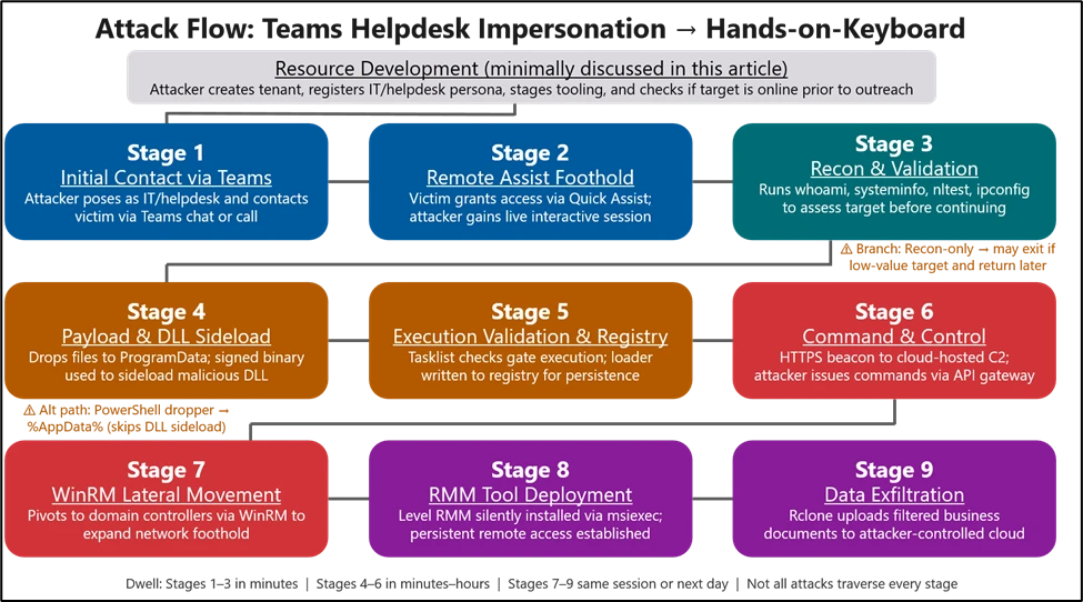 Teams Impersonation Administrative Abuse