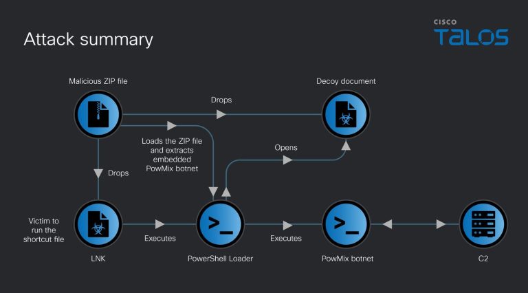 PowMix Botnet AMSI Bypass