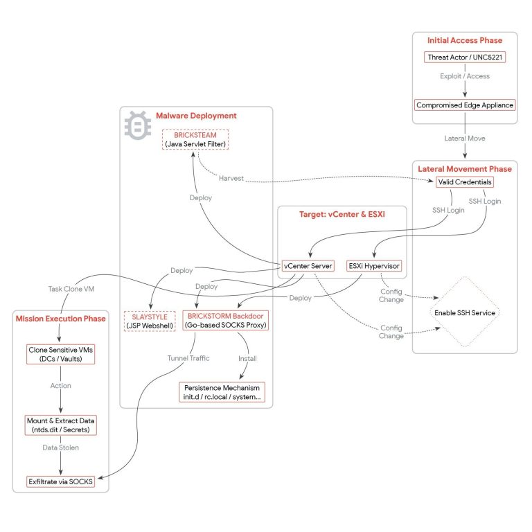 Hypervisor Persistence vSphere Security