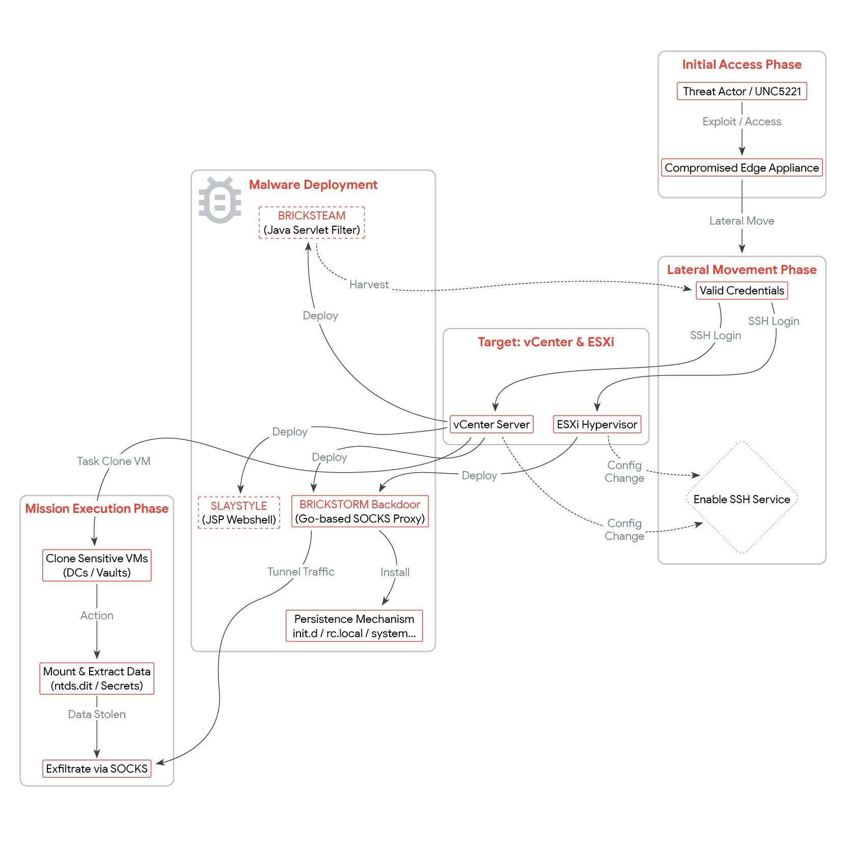 Hypervisor Persistence vSphere Security