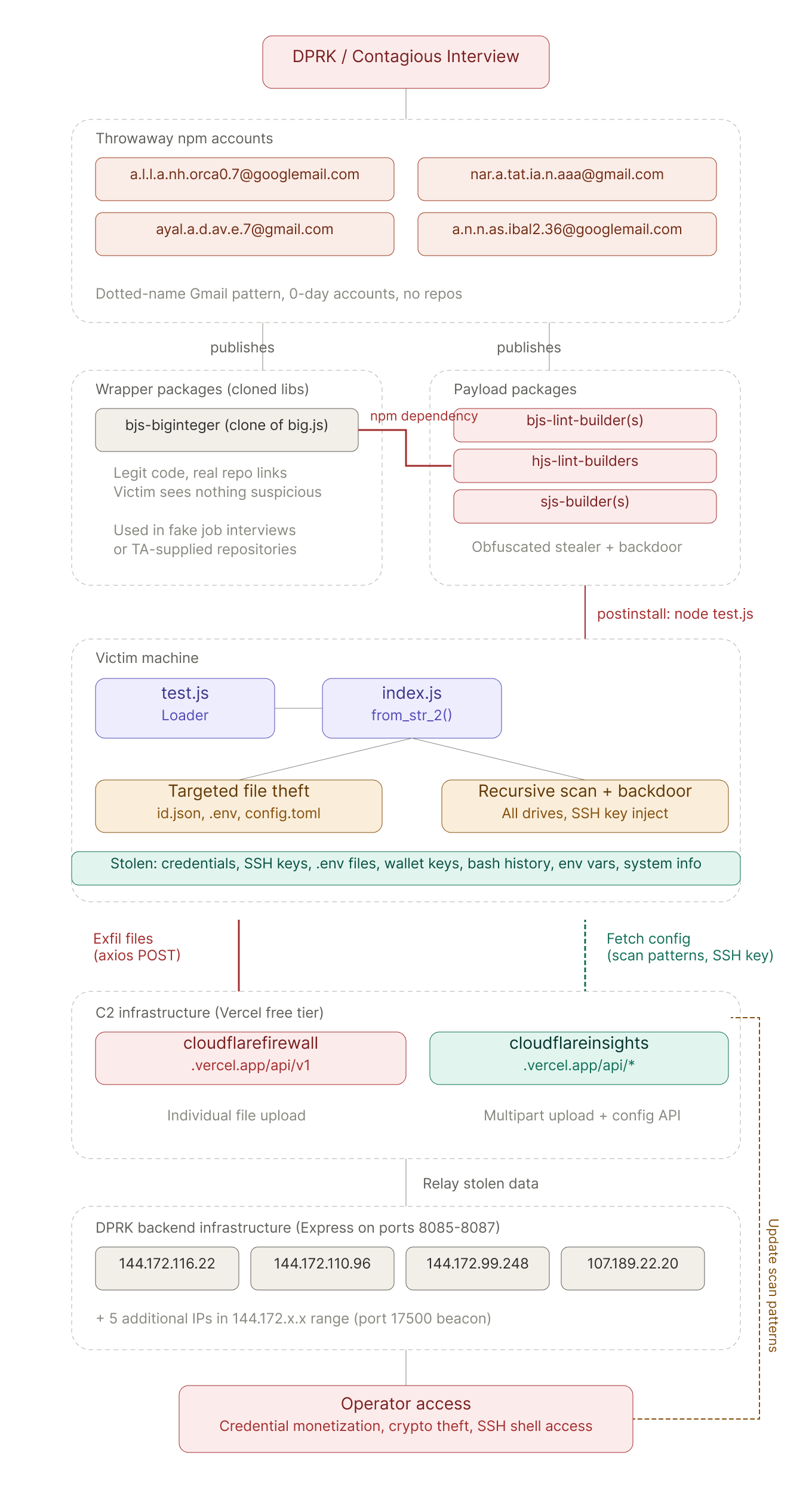 OtterCookie npm MalwareDPRK Supply Chain Attack