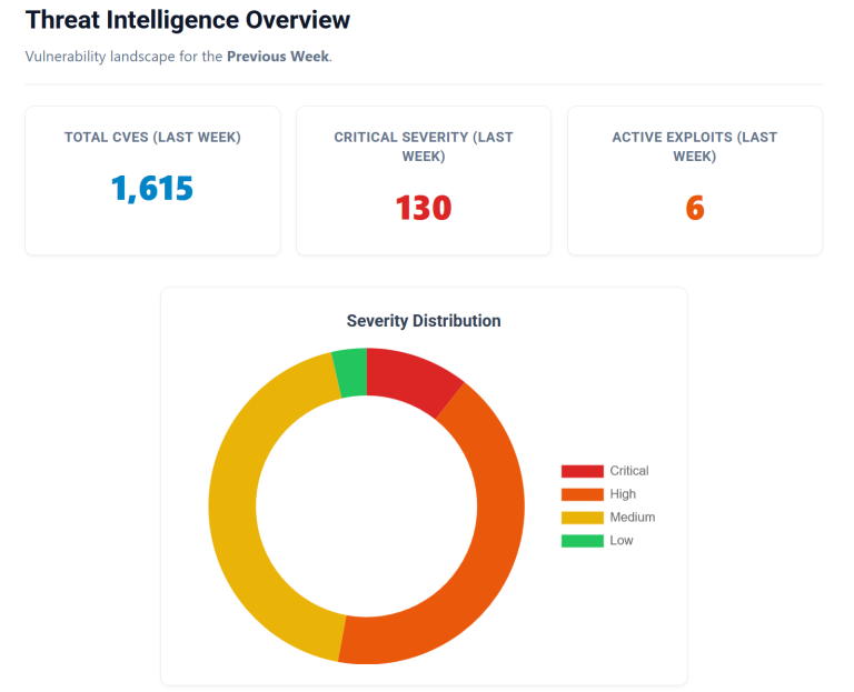 Vulnerability Digest Active Exploitation