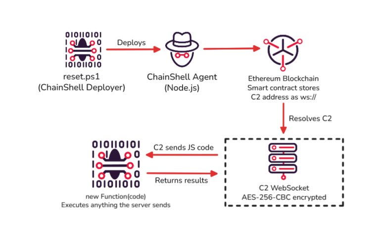 Muddy Water CastleRAT HVNC Browser Hijacking