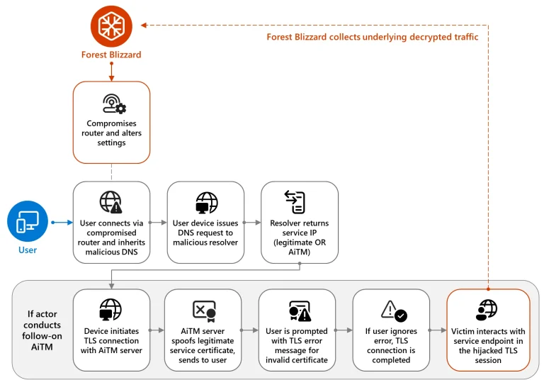 Forest Blizzard DNS Hijacking