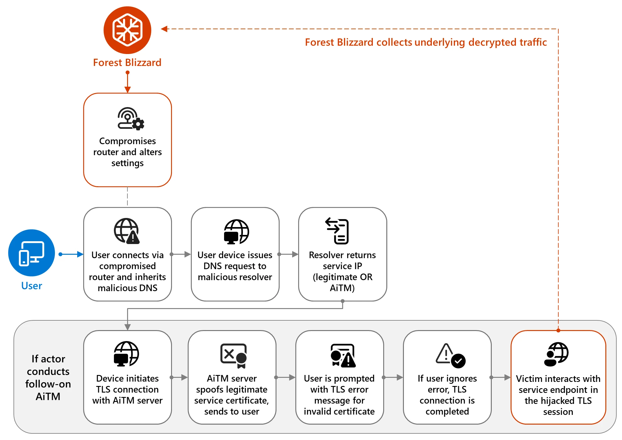 Forest Blizzard DNS Hijacking