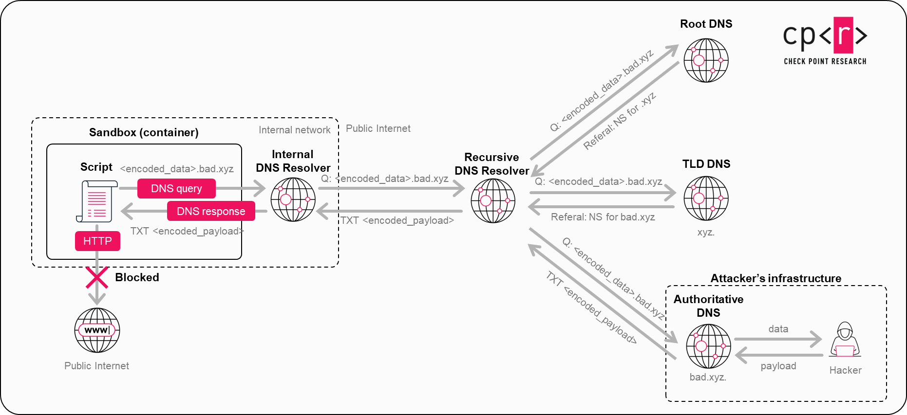 DNS TunnelingChatGPT Data Exfiltration