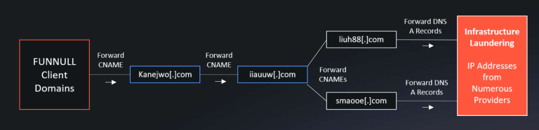 Infrastructure Laundering Triad Nexus