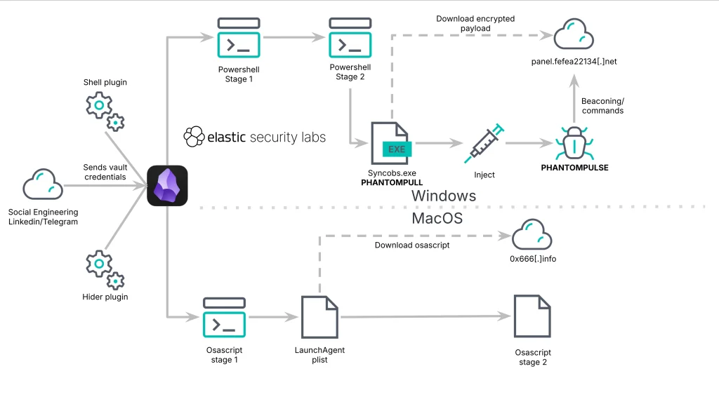 PHANTOMPULSE RAT Obsidian Malware Abuse