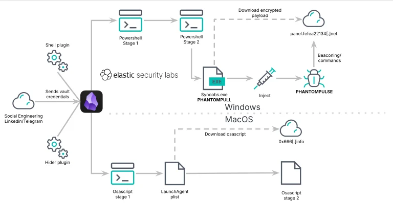 PHANTOMPULSE RAT Obsidian Malware Abuse