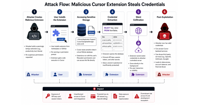 Cursor AI Credential Theft AI Editor Security Oversight