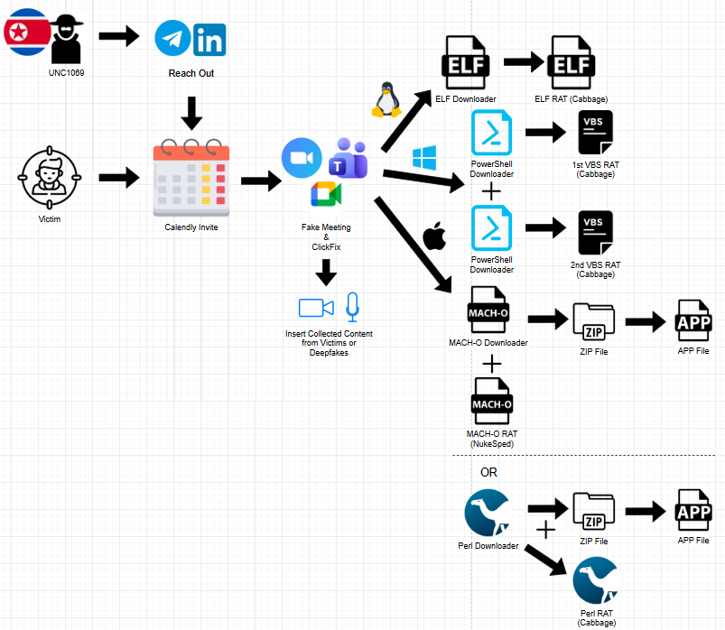 UNC1069 Fake Meetings ClickFix Malware