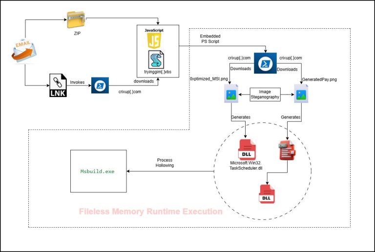 PureRAT Malware Steganography Evasion