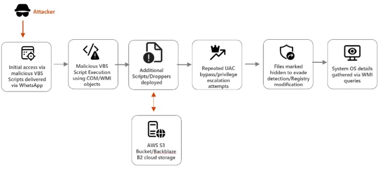WhatsApp VBS Malware Living-off-the-Land (LotL)