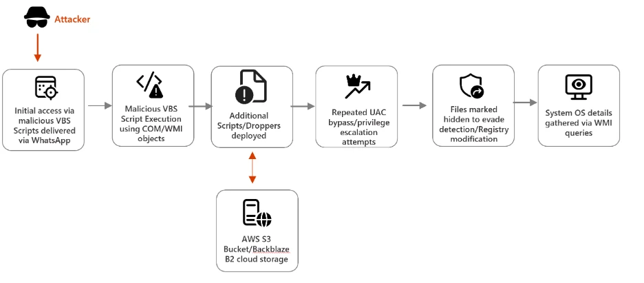 WhatsApp VBS Malware Living-off-the-Land (LotL)