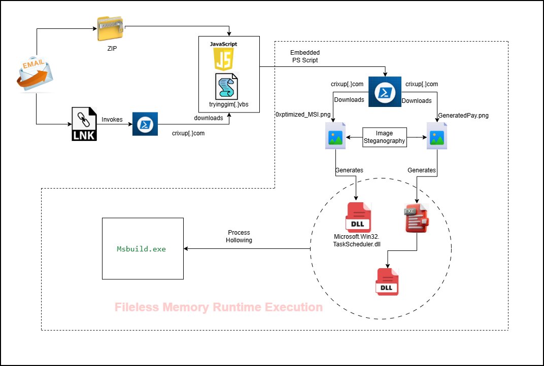 PureRAT Malware Steganography Evasion