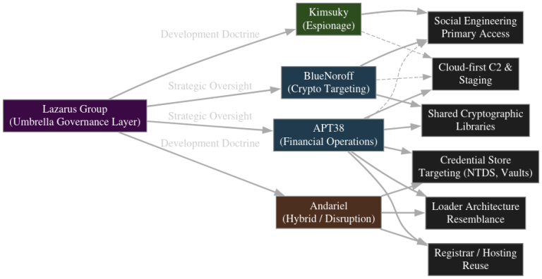 Attribution Resistance DPRK Cyber Portfolio