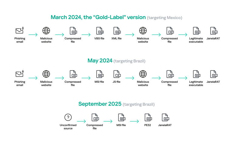 JanelaRAT LATAM Banking Malware