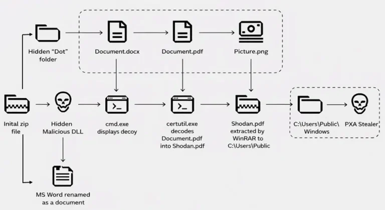 PXA Stealer Surge Q1 2026 Malware Trends