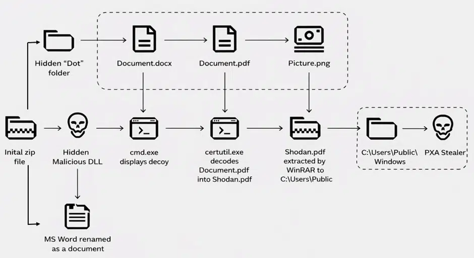 PXA Stealer Surge Q1 2026 Malware Trends
