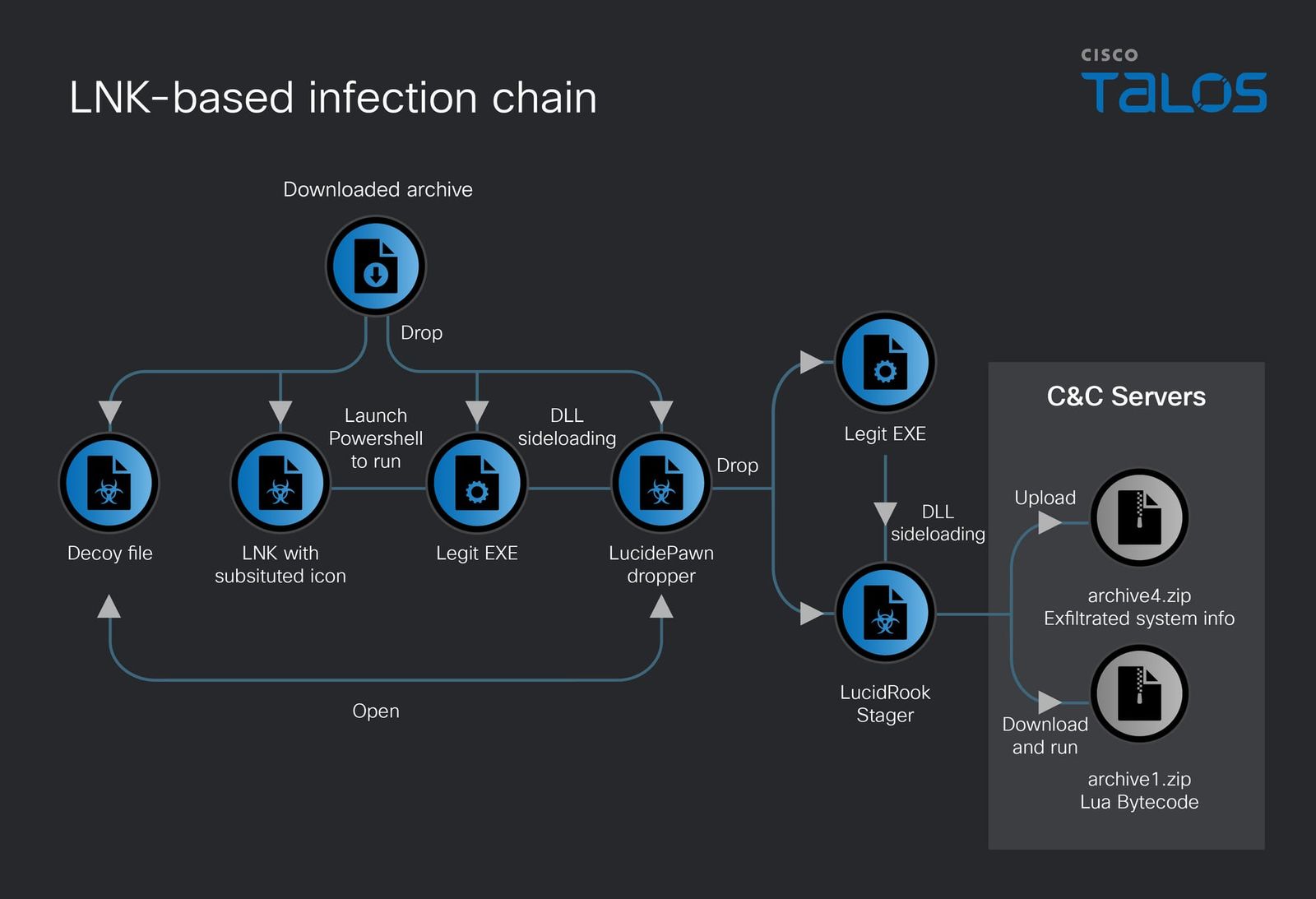 LucidRook Malware Taiwan Cyber Attack