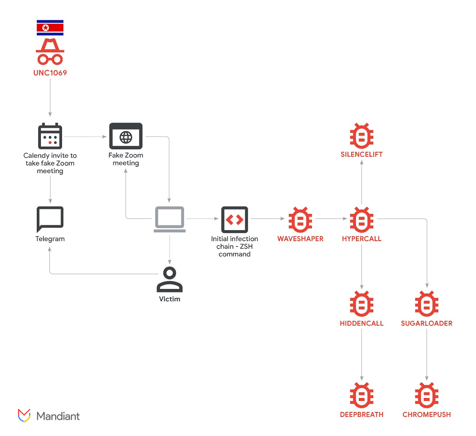 Social Engineering Developer Security