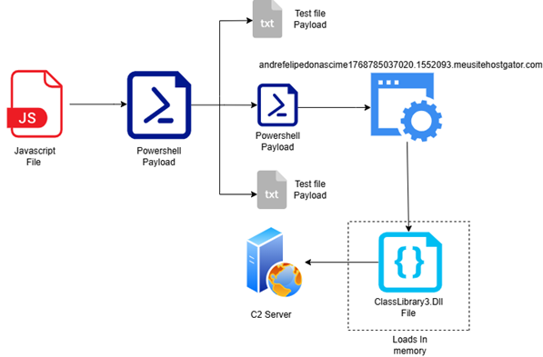 DesckVB RAT Fileless Malware